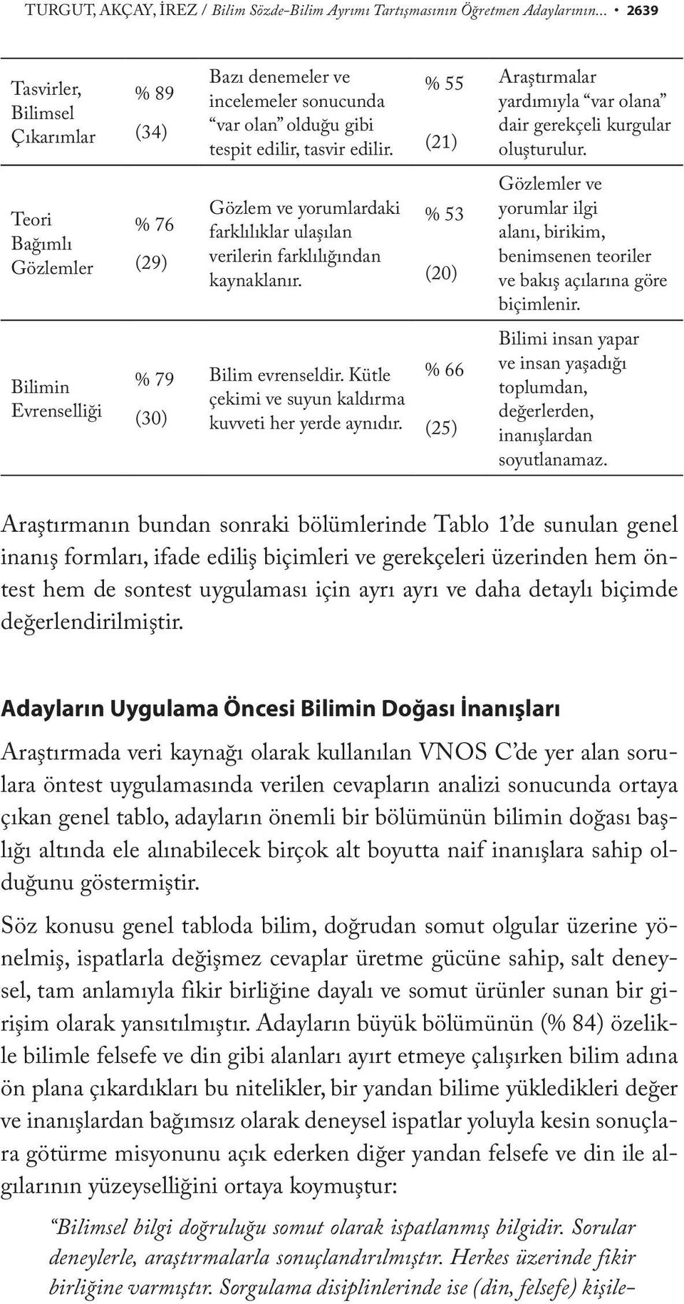 % 55 (21) Araştırmalar yardımıyla var olana dair gerekçeli kurgular oluşturulur. Teori Bağımlı Gözlemler % 76 (29) Gözlem ve yorumlardaki farklılıklar ulaşılan verilerin farklılığından kaynaklanır.