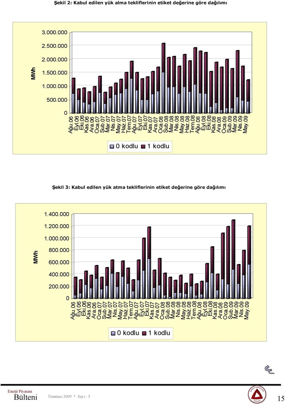 09 0 kodlu 1 kodlu Şekil 3: Kabul edilen yük atma tekliflerinin etiket değerine göre dağılımı 1.400.000 1.200.000 1.000.000 MWh 800.000 600.000 400.000 200.000 0 Ağu.06 Eyl.06 Eki.06 Kas.06 Ara.