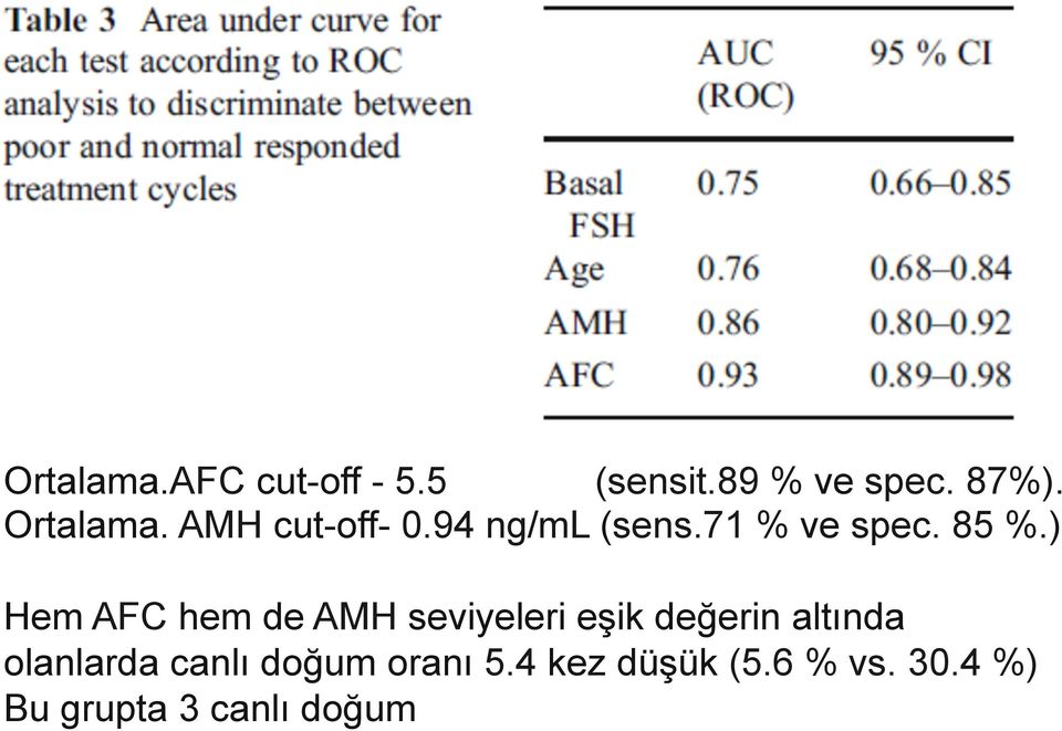 ) Hem AFC hem de AMH seviyeleri eşik değerin altında olanlarda