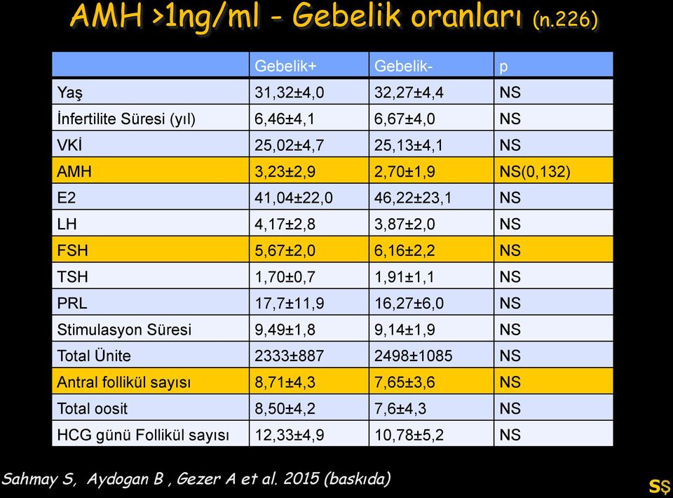 2,70±1,9 NS(0,132) E2 41,04±22,0 46,22±23,1 NS LH 4,17±2,8 3,87±2,0 NS FSH 5,67±2,0 6,16±2,2 NS TSH 1,70±0,7 1,91±1,1 NS PRL 17,7±11,9