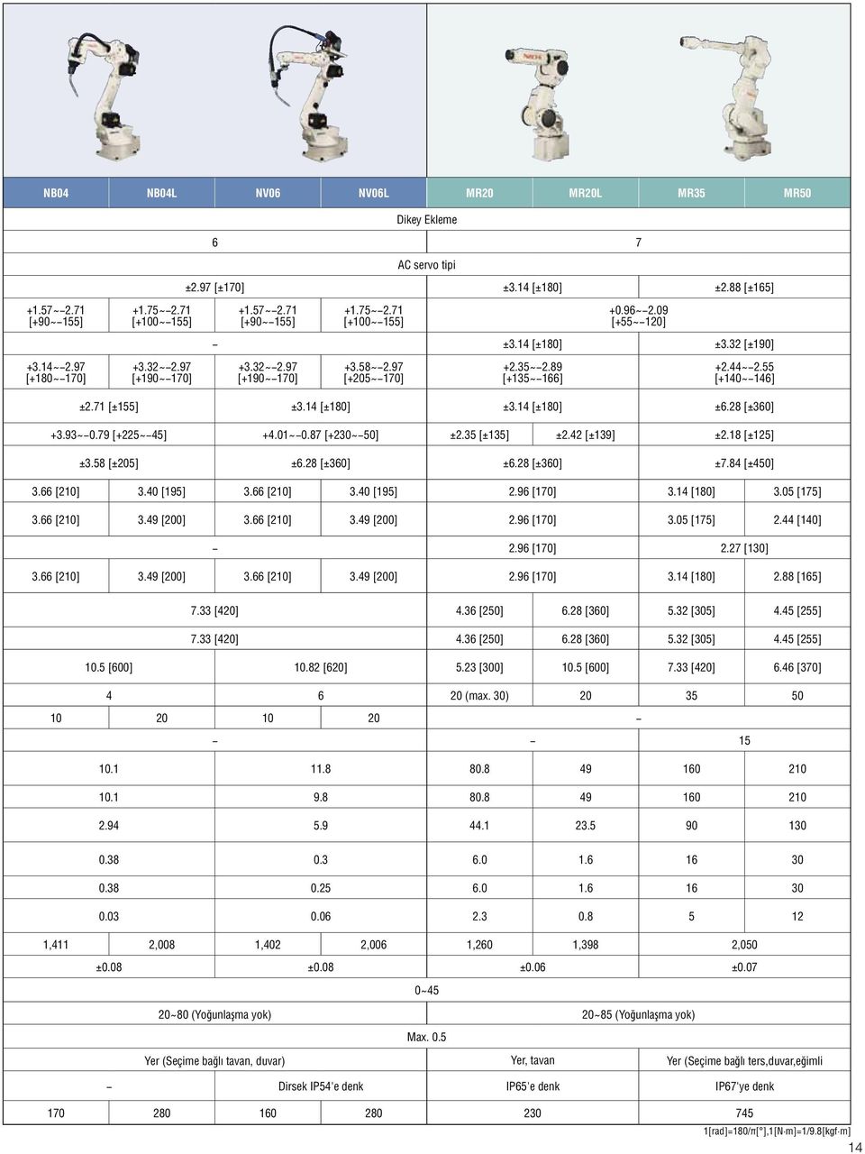 55 [+190~ 170] [+190~ 170] [+205~ 170] [+135~ 166] [+140~ 146] ±2.71 [±155] ±3.14 [±180] ±3.14 [±180] ±6.28 [±360] +3.93~ 0.79 [+225~ 45] +4.01~ 0.87 [+230~ 50] ±2.35 [±135] ±2.42 [±139] ±2.