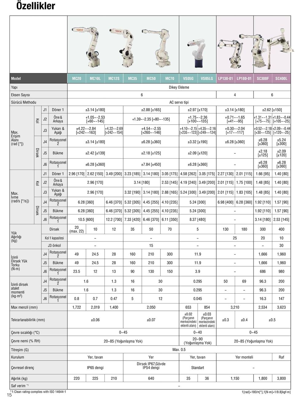 J3 Yukarı & ±4.22~ 2.84 +4.22~ 2.69 +4.54~ 2.55 +4.10~ 2.15 Aşağı [+242~ 163] [+242~ 154] [+260~ 146] [+235~ 123] +4.35~ 2.16 +0.30~ 2.04 +0.52~ 2.18 [+249~ 124] [+17~ 117] [+30~ 125] +2.09~ 0.