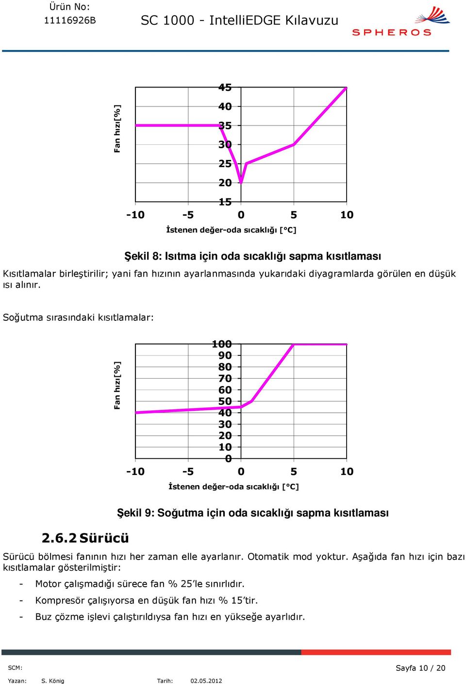 2 Sürücü 100 90 80 70 60 50 40 30 20 10 0-10 -5 0 5 10 İstenen değer-oda sıcaklığı [ C] Şekil 9: Soğutma için oda sıcaklığı sapma kısıtlaması Sürücü bölmesi fanının hızı her zaman elle