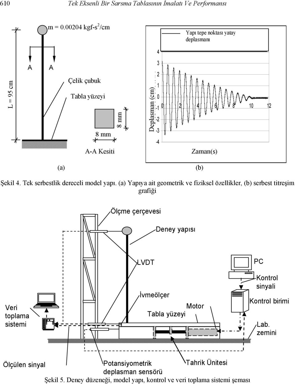 Deplasman Disp lacem (cm) en t ( cm ) 3-4 6 8 - -3-4 Zaman(s) Time (s) (a) (b) Şekil 4. Tek serbestlik dereceli model yapı.