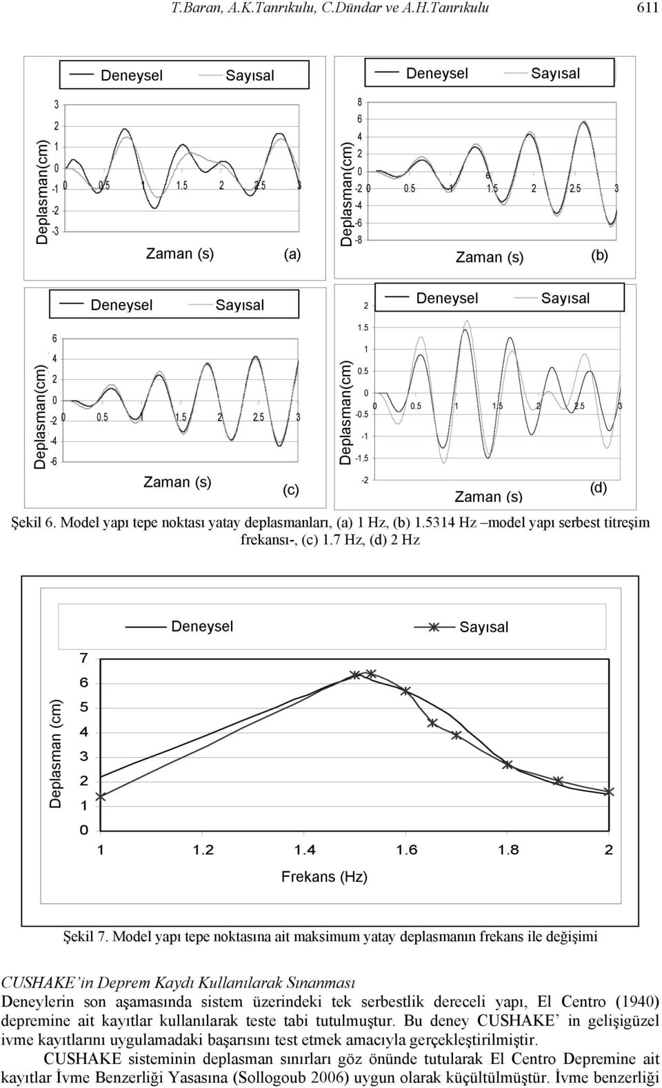 5.5.5.5.5 3 -.5 - -.5 - Experimental Deneysel Zaman Time (s) Numerical Sayısal Şekil 6. Model yapı tepe noktası yatay deplasmanları, (a) Hz, (b).534 Hz model yapı serbest titreşim frekansı-, (c).