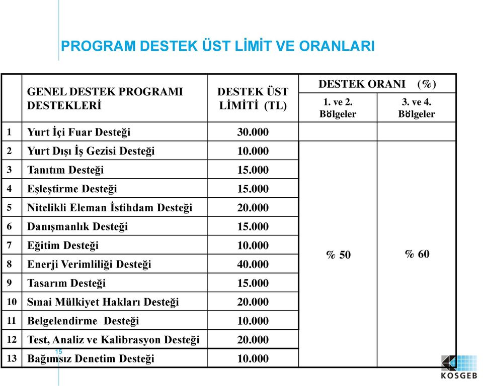 000 6 Danışmanlık Desteği 15.000 7 Eğitim Desteği 10.000 8 Enerji Verimliliği Desteği 40.000 9 Tasarım Desteği 15.