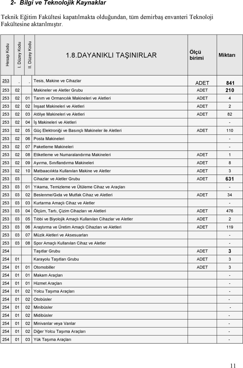 Makineleri ve Aletleri ADET 2 253 02 03 Atölye Makineleri ve Aletleri ADET 82 253 02 04 İş Makineleri ve Aletleri - 253 02 05 Güç Elektroniği ve Basınçlı Makineler ile Aletleri ADET 110 253 02 06