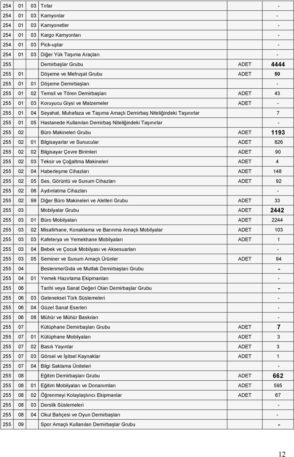 Amaçlı Demirbaş Niteliğindeki Taşınırlar 7 255 01 05 Hastanede Kullanılan Demirbaş Niteliğindeki Taşınırlar - 255 02 Büro Makineleri Grubu ADET 1193 255 02 01 Bilgisayarlar ve Sunucular ADET 826 255