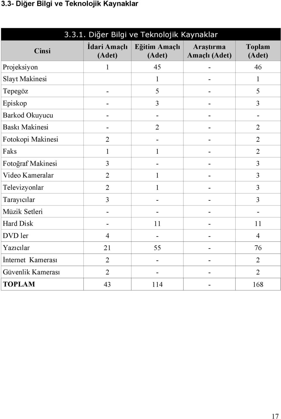 Slayt Makinesi 1-1 Tepegöz - 5-5 Episkop - 3-3 Barkod Okuyucu - - - - Baskı Makinesi - 2-2 Fotokopi Makinesi 2 - - 2 Faks 1 1-2 Fotoğraf