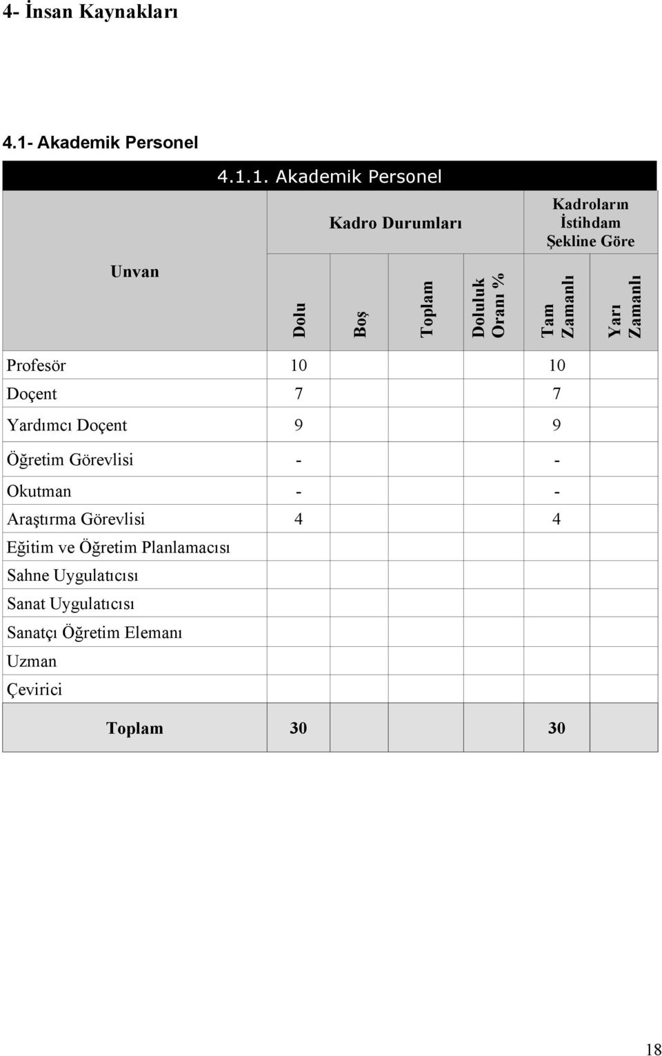 1. Akademik Personel Dolu Kadro Durumları Boş Toplam Doluluk Oranı % Kadroların İstihdam Şekline Göre