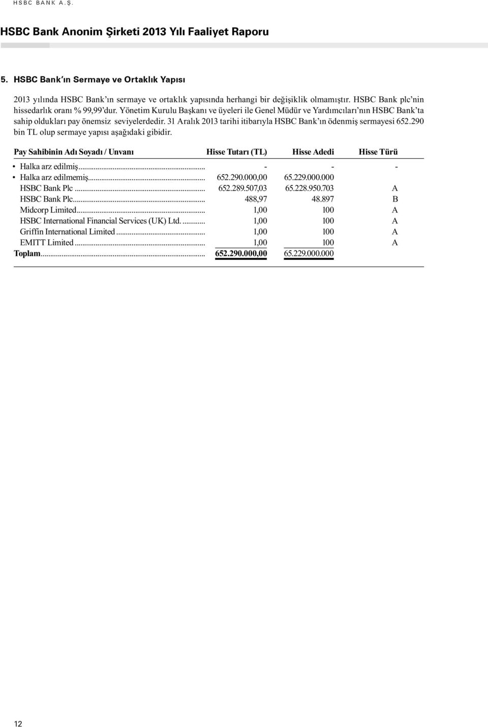 31 Aralık 2013 tarihi itibarıyla HSBC Bank ın ödenmiş sermayesi 652.290 bin TL olup sermaye yapısı aşağıdaki gibidir.