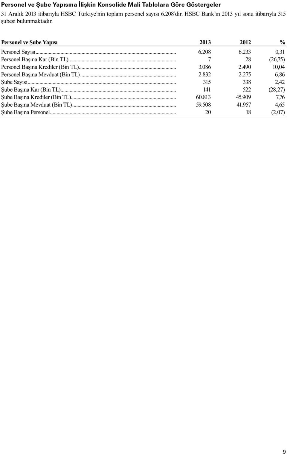 233 0,31 Personel Başına Kar (Bin TL)... 7 28 (26,75) Personel Başına Krediler (Bin TL)... 3.086 2.490 10,04 Personel Başına Mevduat (Bin TL)... 2.832 2.