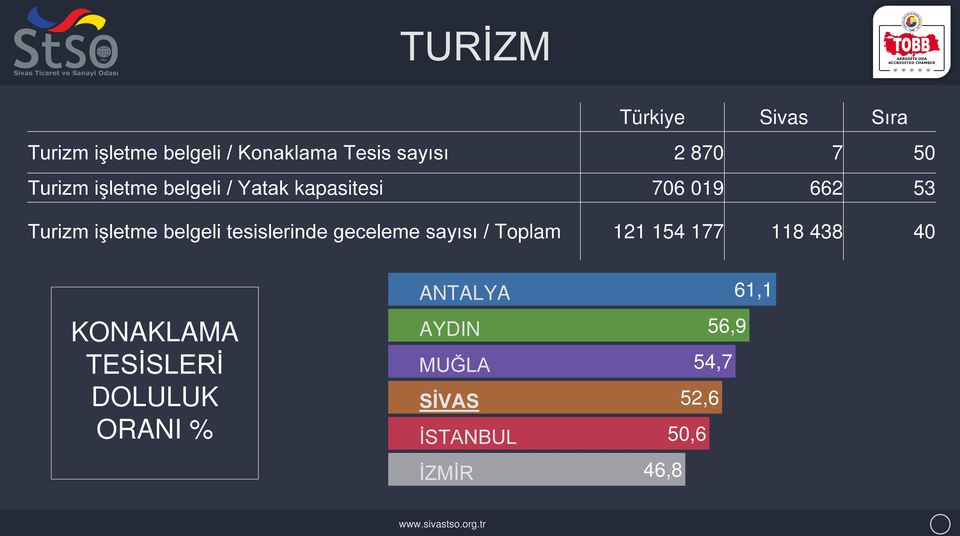 tesislerinde geceleme sayısı / Toplam 121 154 177 118 438 40 KONAKLAMA TESİSLERİ