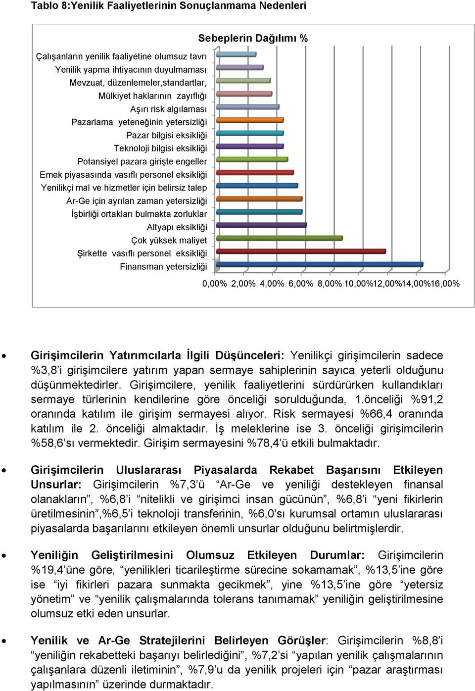 personel eksikliği Yenilikçi mal ve hizmetler için belirsiz talep Ar-Ge için ayrılan zaman yetersizliği İşbirliği ortakları bulmakta zorluklar Altyapı eksikliği Çok yüksek maliyet Şirkette vasıflı