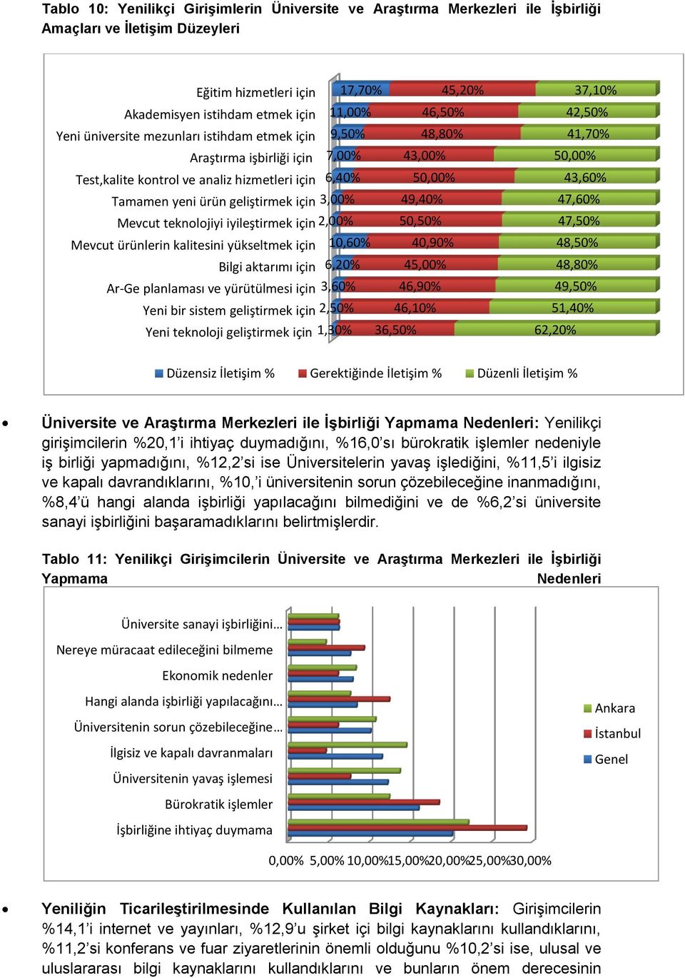 49,40% Mevcut teknolojiyi iyileştirmek için 2,00% 50,50% Mevcut ürünlerin kalitesini yükseltmek için 10,60% 40,90% Bilgi aktarımı için 6,20% 45,00% Ar-Ge planlaması ve yürütülmesi için 3,60% 46,90%