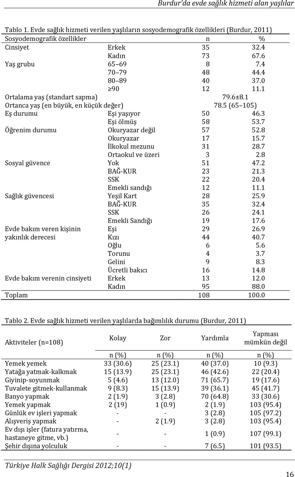 7 Öğrenim durumu Okuryazar değil 57 52.8 Okuryazar 17 15.7 İlkokul mezunu 31 28.7 Ortaokul ve üzeri 3 2.8 Sosyal güvence Yok 51 47.2 BAĞ-KUR 23 21.3 SSK 22 20.4 Emekli sandığı 12 11.