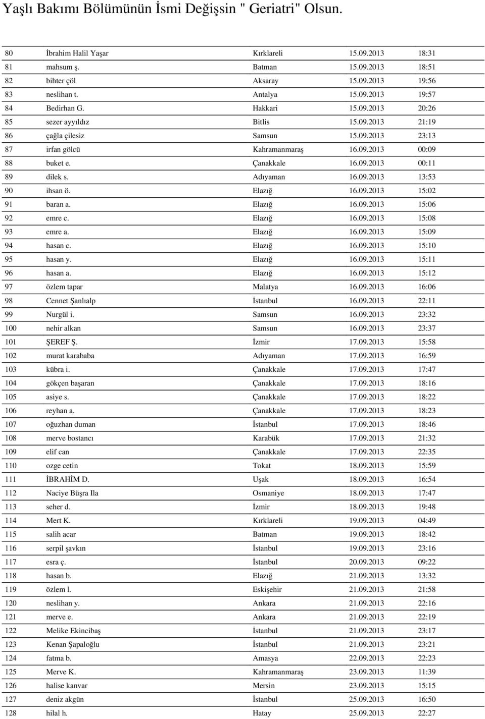 09.2013 15:02 91 baran a. Elazığ 16.09.2013 15:06 92 emre c. Elazığ 16.09.2013 15:08 93 emre a. Elazığ 16.09.2013 15:09 94 hasan c. Elazığ 16.09.2013 15:10 95 hasan y. Elazığ 16.09.2013 15:11 96 hasan a.