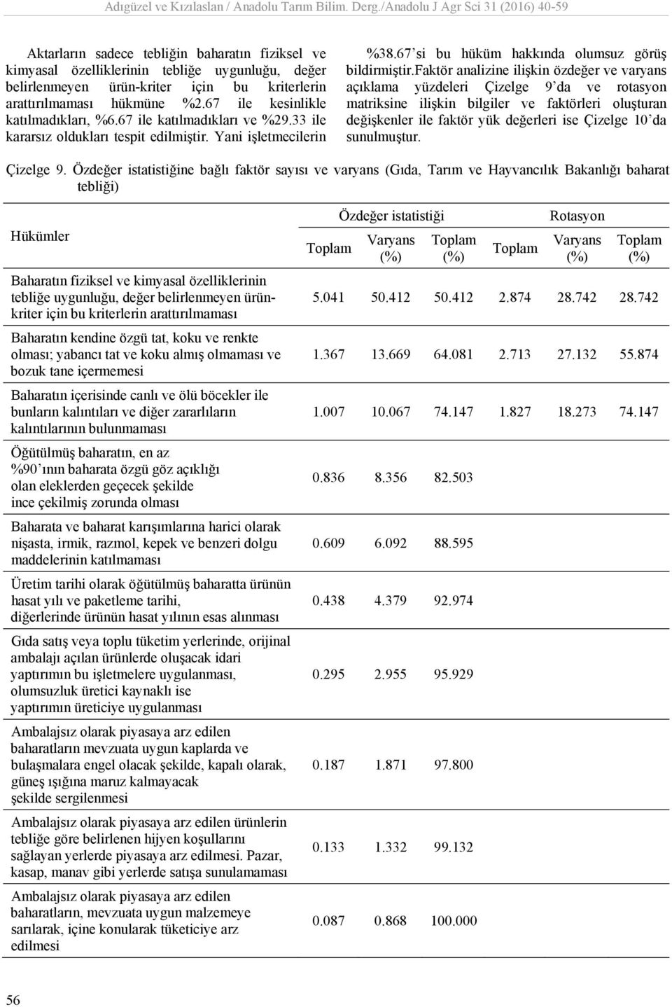 faktör analizine ilişkin özdeğer ve varyans açıklama yüzdeleri Çizelge 9 da ve rotasyon matriksine ilişkin bilgiler ve faktörleri oluşturan değişkenler ile faktör yük değerleri ise Çizelge 10 da