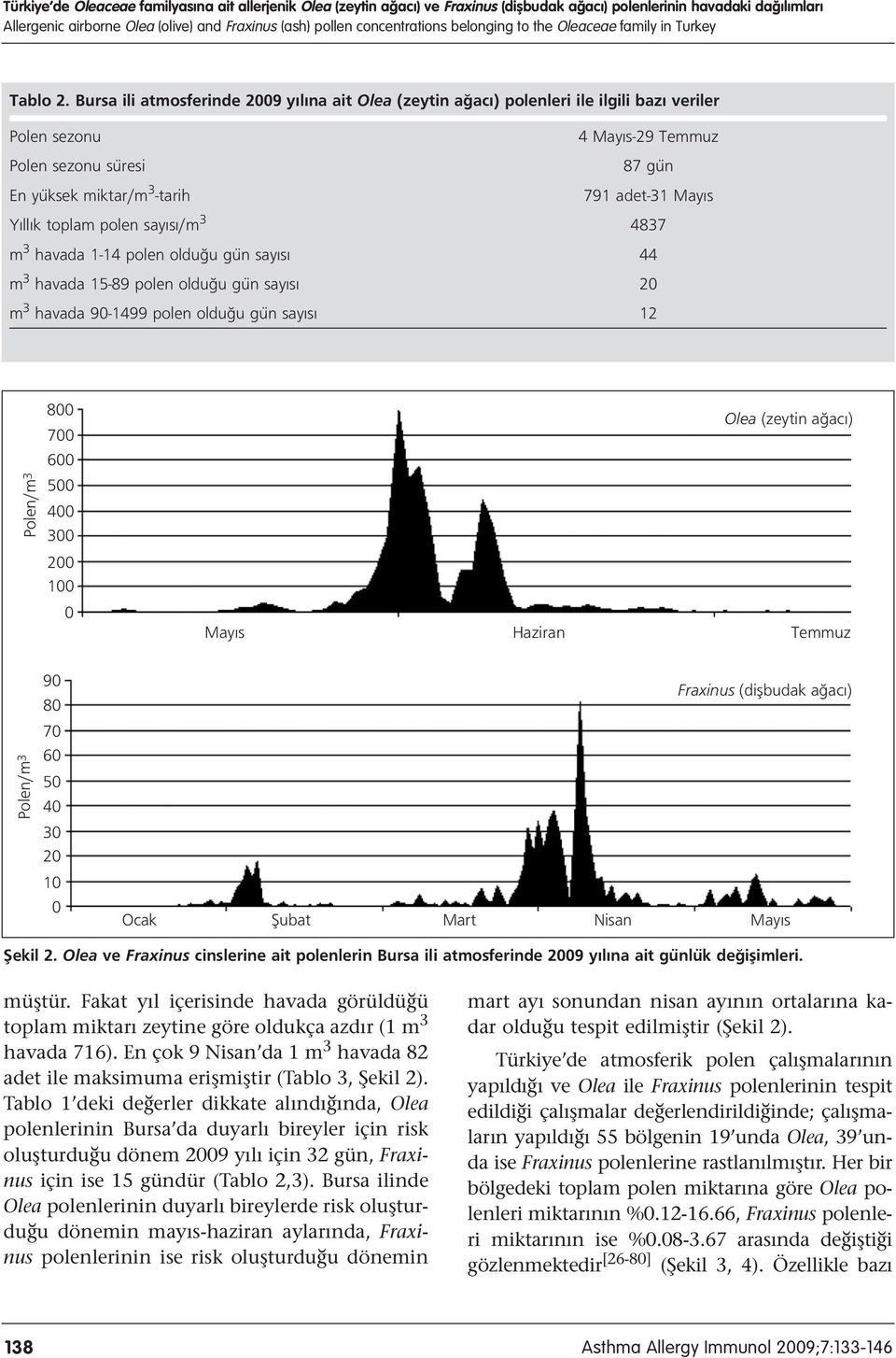 Bursa ili atmosferinde 2009 y l na ait Olea (zeytin a ac ) polenleri ile ilgili baz veriler Polen sezonu 4 May s-29 Temmuz Polen sezonu süresi 87 gün En yüksek miktar/m 3 -tarih 791 adet-31 May s Y