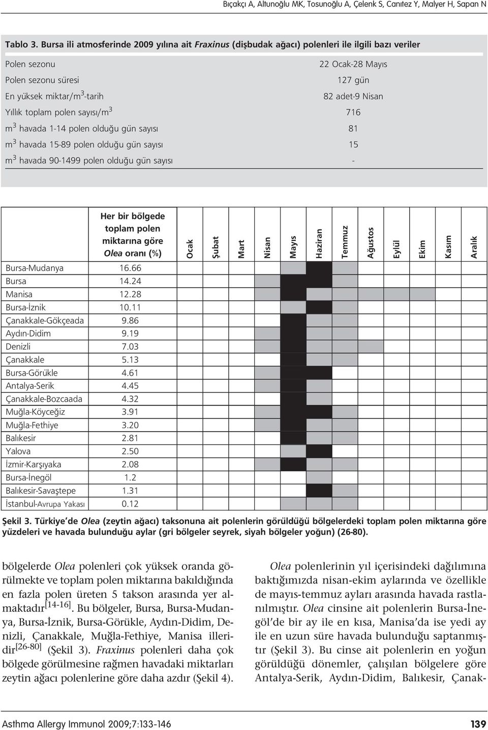 Nisan Y ll k toplam polen say s /m 3 716 m 3 havada 1-14 polen oldu u gün say s 81 m 3 havada 15-89 polen oldu u gün say s 15 m 3 havada 90-1499 polen oldu u gün say s - Her bir bölgede toplam polen