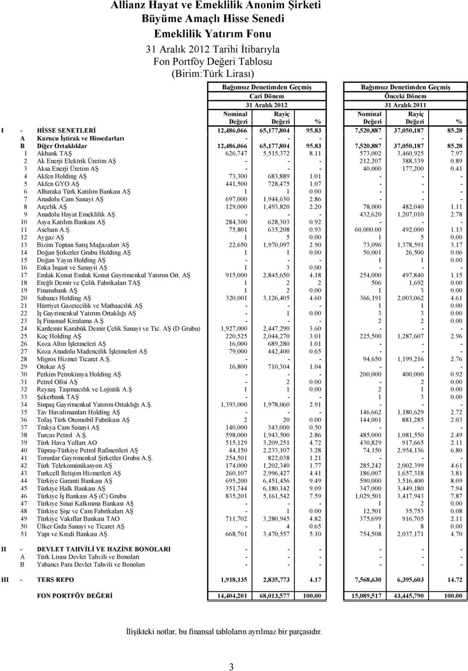 28 A Kurucu İştirak ve Hissedarları - - - - - - B Diğer Ortaklıklar 12,486,066 65,177,804 95.83 7,520,887 37,050,187 85.28 1 Akbank TAŞ 626,747 5,515,372 8.11 573,002 3,460,925 7.
