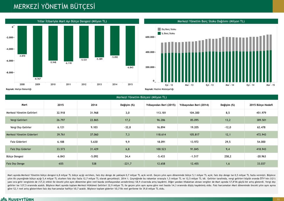 Böylece yılın ilk çeyreğinde bütçe açığı 5,4 milyar TL olurken faiz dışı fazla 12,7 milyar TL olarak gerçekleşti. 2014 1. Çeyreğinde bu rakamlar sırasıyla 1,5 milyar TL ve 12,5 milyar TL idi.