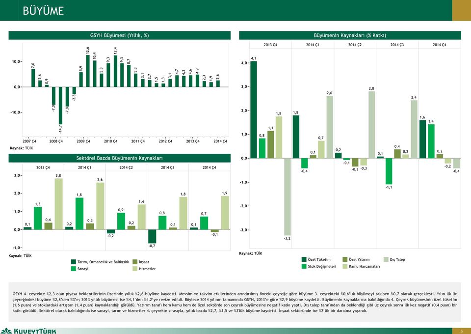 Böylece 2014 yılının tamamında GSYH, 2013 e göre %2,9 büyüme kaydetti. Büyümenin kaynaklarına bakıldığında 4.