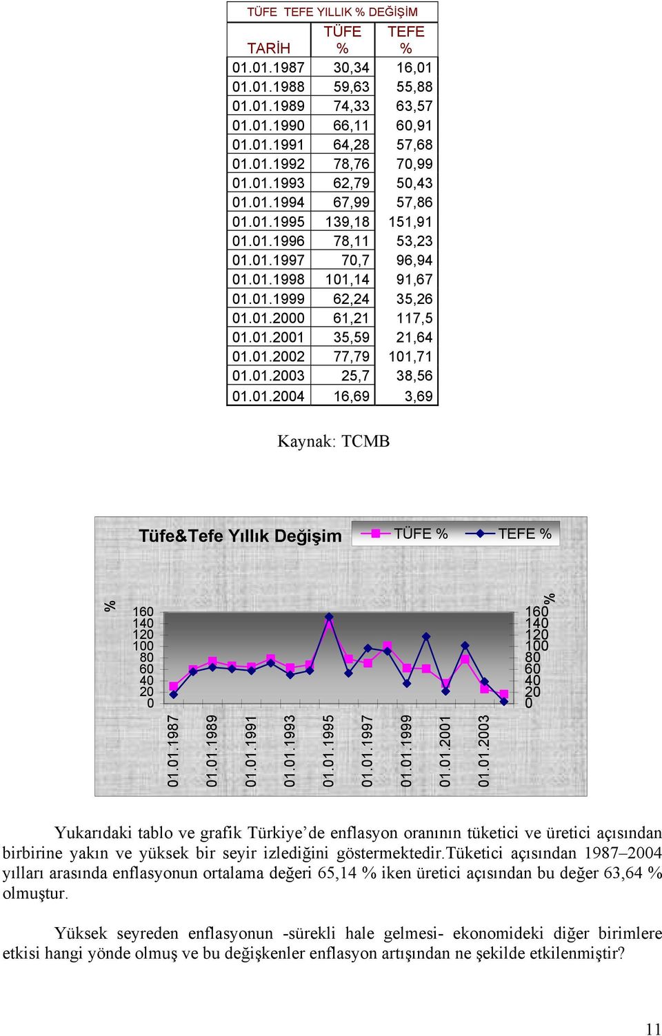 01.2003 25,7 38,56 01.01.2004 16,69 3,69 Kaynak: TCMB Tüfe&Tefe Yıllık Değişim TÜFE % TEFE % 160 140 120 100 80 60 40 20 0 01.01.1987 01.01.1989 01.01.1991 01.01.1993 01.01.1995 01.01.1997 01.01.1999 01.