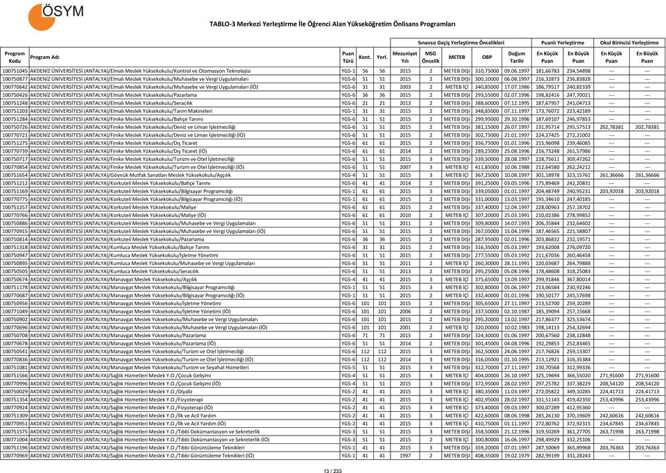 7 AKDENİZ ÜNİVERSİTESİ (ANTALYA)/Elmalı Meslek Yüksekokulu/Muhasebe ve Vergi Uygulamaları YGS-6 51 51 2015 2 DIŞI 300,10000 06.08.