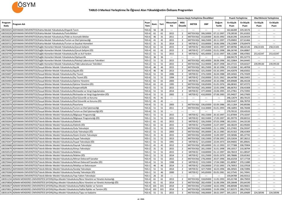 1997 178,28530 291,63202 --- --- 100250282 ADIYAMAN ÜNİVERSİTESİ/Kahta Meslek Yüksekokulu/Tıbbi ve Aromatik Bitkiler YGS-6 46 31 2011 2 DIŞI 313,85000 26.03.