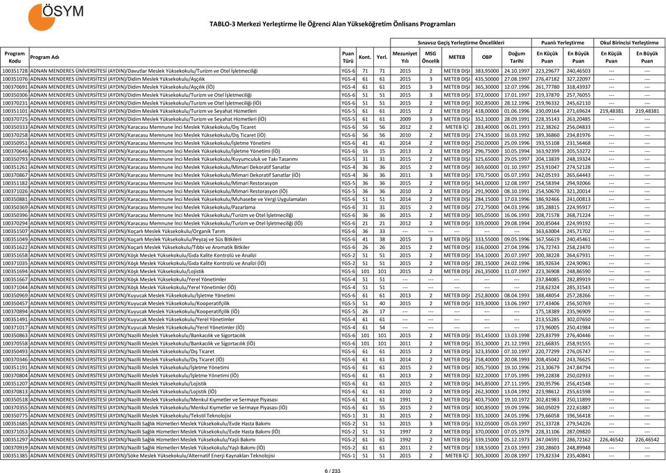 1997 276,47182 327,22097 --- --- 100370691 ADNAN MENDERES ÜNİVERSİTESİ (AYDIN)/Didim Meslek Yüksekokulu/Aşçılık (İÖ) YGS-4 61 61 2015 3 DIŞI 365,30000 12.07.