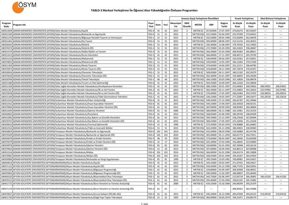 1997 225,97209 273,94912 --- --- 100351376 ADNAN MENDERES ÜNİVERSİTESİ (AYDIN)/Söke Meslek Yüksekokulu/Bilgisayar Destekli Tasarım ve Animasyon YGS-1 51 51 2015 2 İÇİ 332,50000 09.02.