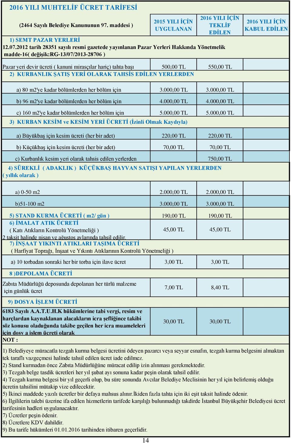 550,00 TL 2) KURBANLIK ŞATIŞ YERİ OLARAK TAHSİS EDİLEN YERLERDEN a) 80 m2'ye kadar bölümlerden her bölüm için 3.000,00 TL 3.000,00 TL b) 96 m2'ye kadar bölümlerden her bölüm için 4.000,00 TL 4.