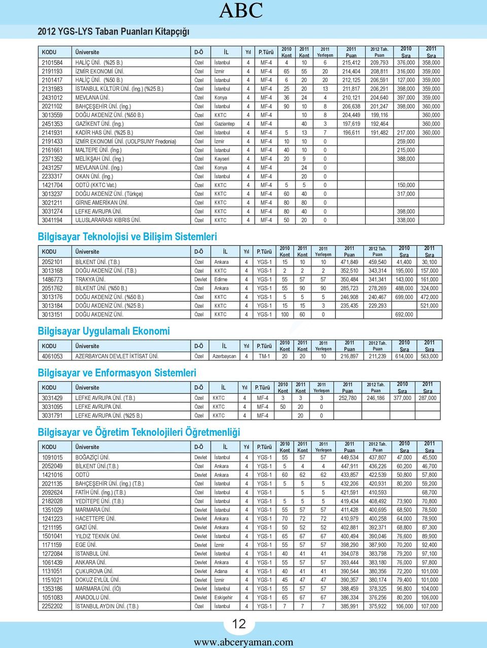 ) Özel İstanbul 4 MF-4 25 20 13 211,817 206,291 398,000 359,000 2431012 MEVLANA ÜNİ. Özel Konya 4 MF-4 36 24 4 210,121 204,640 397,000 359,000 2021102 BAHÇEŞEHİR ÜNİ. (İng.