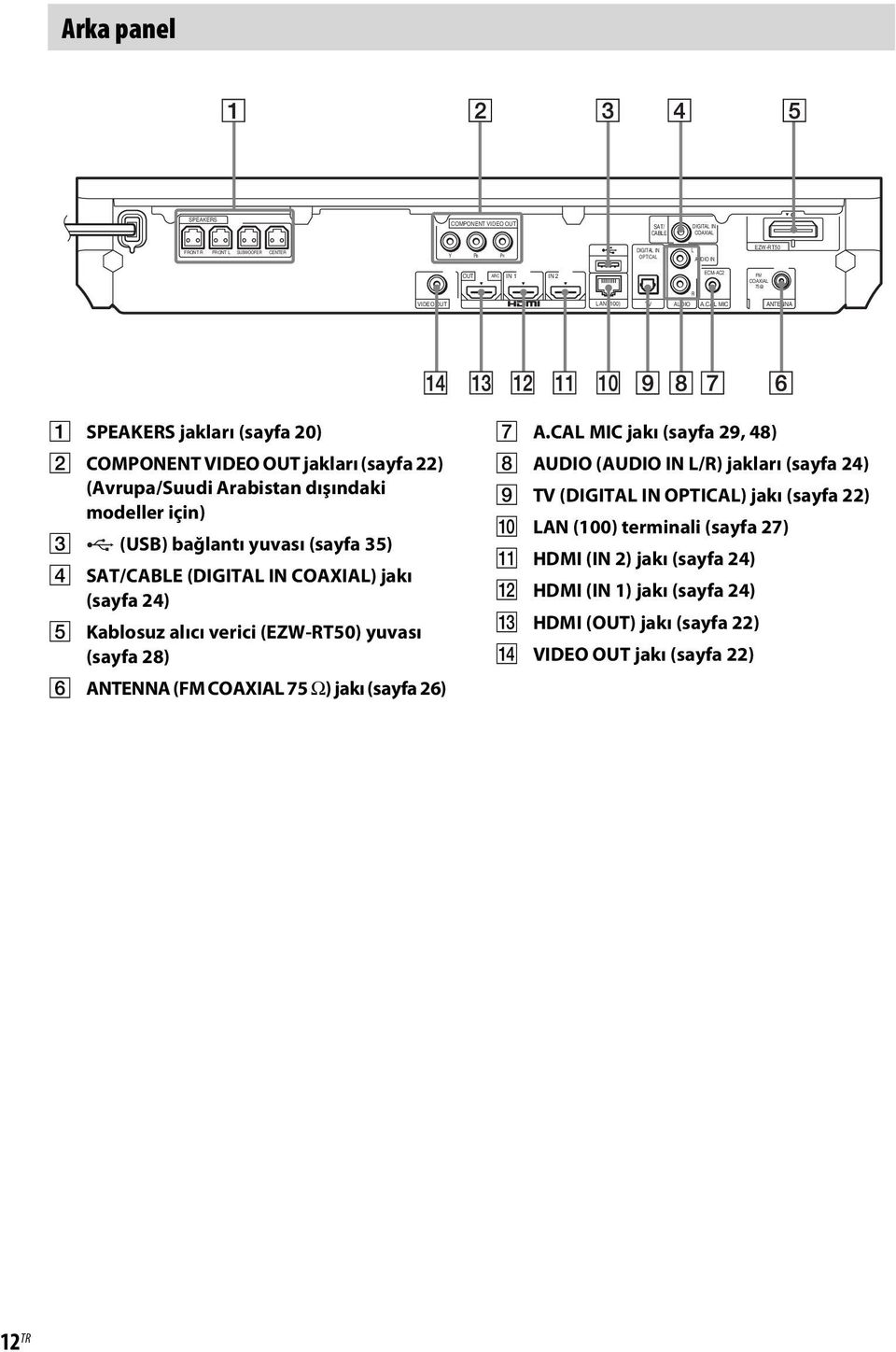 CAL MIC ANTENNA A SPEAKERS jakları (sayfa 20) B COMPONENT VIDEO OUT jakları (sayfa 22) (Avrupa/Suudi Arabistan dışındaki modeller için) C (USB) bağlantı yuvası (sayfa 35) D SAT/CABLE (DIGITAL IN