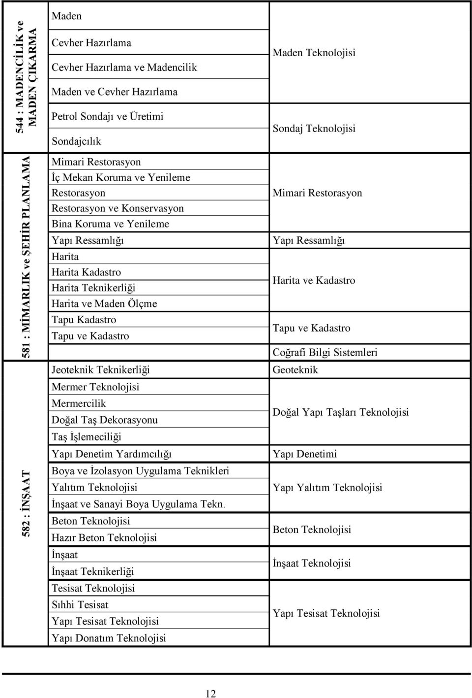 Maden Ölçme Tapu Kadastro Tapu ve Kadastro Jeoteknik Teknikerliği Mermer Teknolojisi Mermercilik Doğal Taş Dekorasyonu Taş İşlemeciliği Yapı Denetim Yardımcılığı Boya ve İzolasyon Uygulama Teknikleri