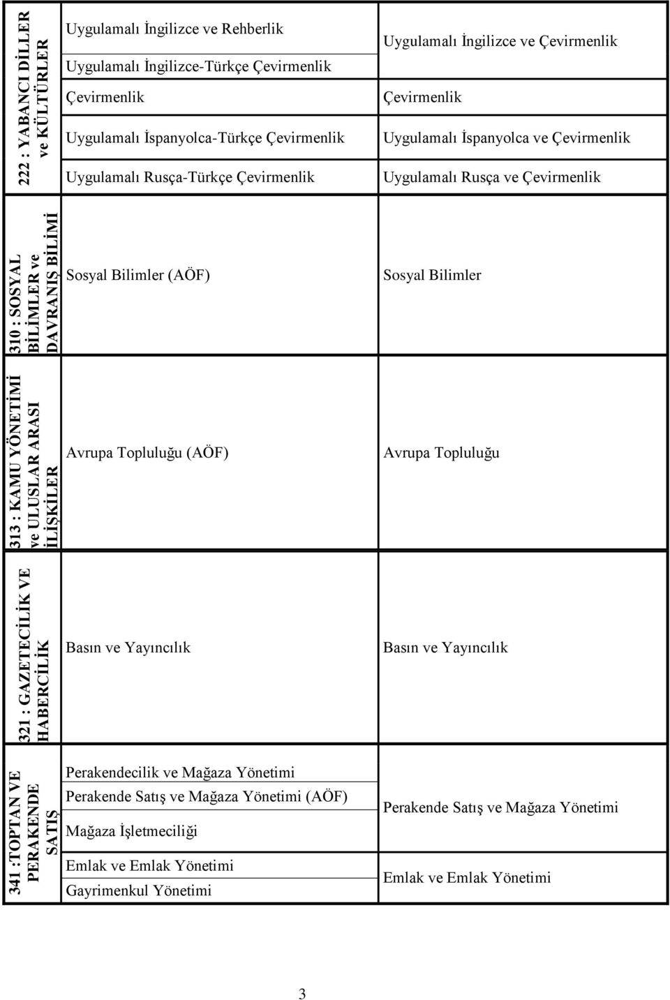 Çevirmenlik Uygulamalı İspanyolca ve Çevirmenlik Uygulamalı Rusça ve Çevirmenlik Sosyal Bilimler (AÖF) Sosyal Bilimler Avrupa Topluluğu (AÖF) Avrupa Topluluğu Basın ve Yayıncılık Basın ve