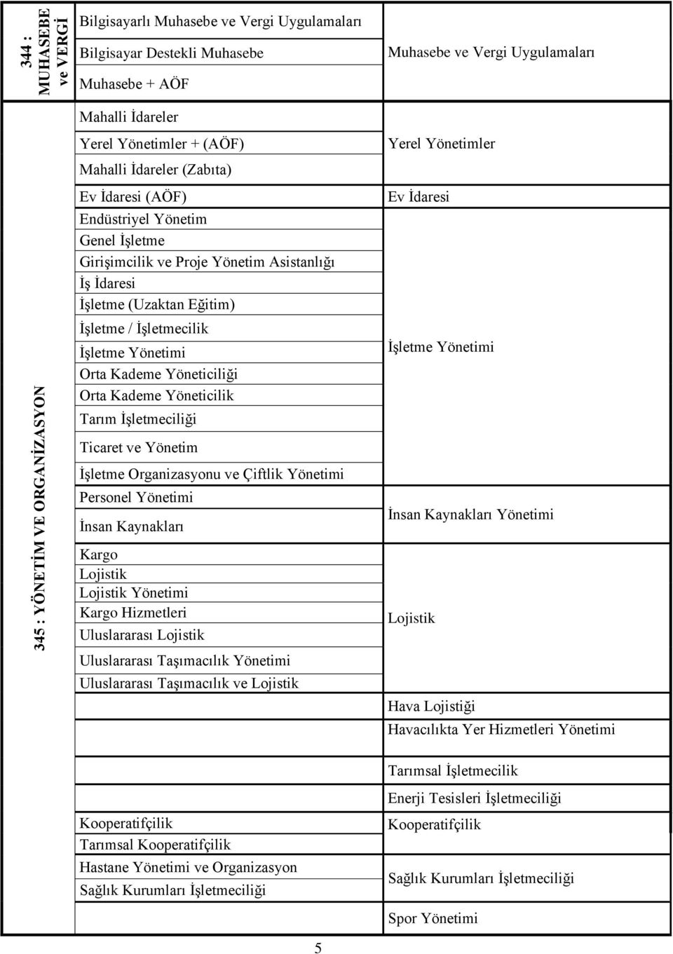 İşletme Yönetimi Orta Kademe Yöneticiliği Orta Kademe Yöneticilik Tarım İşletmeciliği Ticaret ve Yönetim İşletme Organizasyonu ve Çiftlik Yönetimi Personel Yönetimi İnsan Kaynakları Kargo Lojistik