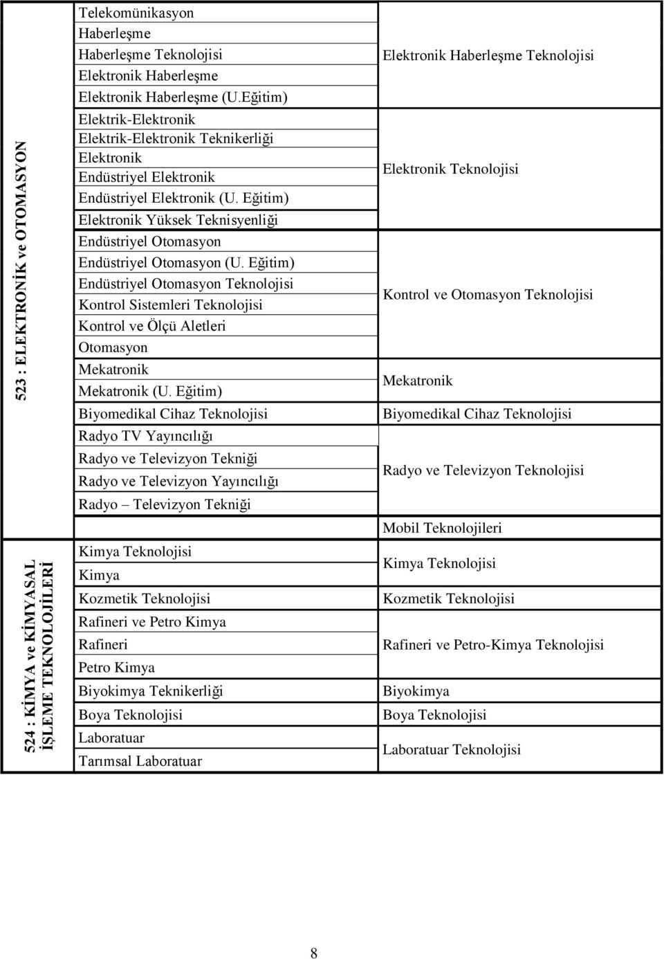 Eğitim) Elektronik Yüksek Teknisyenliği Endüstriyel Otomasyon Endüstriyel Otomasyon (U.