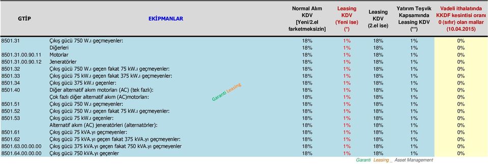 40 Diğer alternatif akım motorları (AC)(tek fazlı): Çok fazlı diğer alternatif akım (AC)motorları: 8501.51 Çıkış gücü 750 W.ı geçmeyenler: 8501.52 Çıkış gücü 750 W.ı geçen fakat 75 kw.