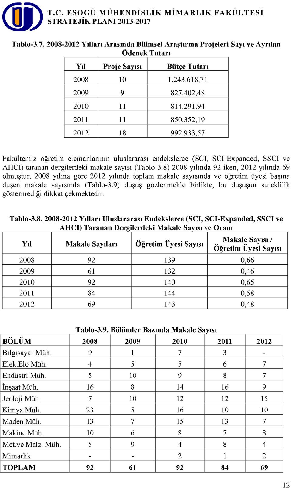 8) 2008 yılında 92 iken, 2012 yılında 69 olmuştur. 2008 yılına göre 2012 yılında toplam makale sayısında ve öğretim üyesi başına düşen makale sayısında (Tablo-3.