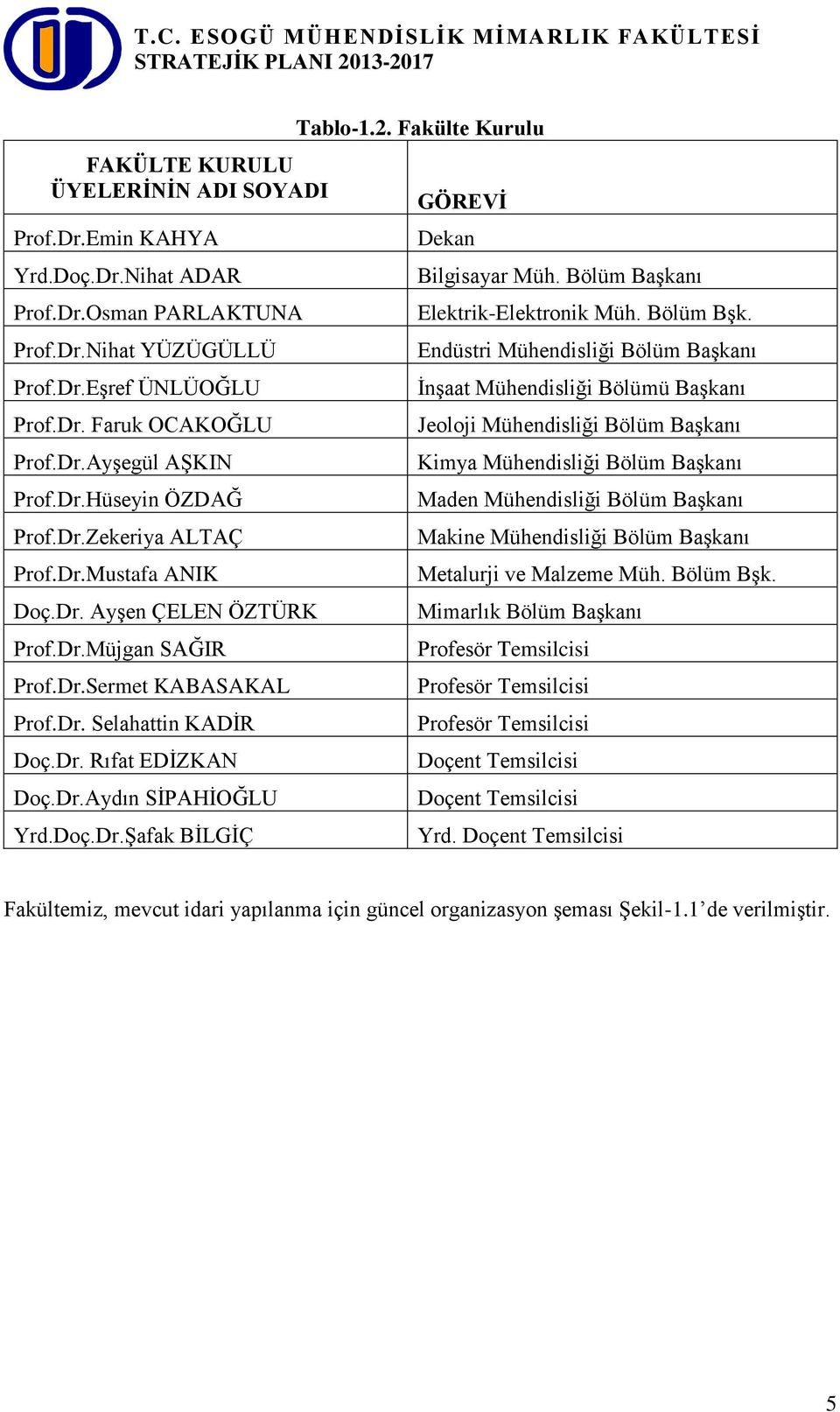 Doç.Dr.Şafak BİLGİÇ Tablo-1.2. Fakülte Kurulu GÖREVİ Dekan Bilgisayar Müh. Bölüm Başkanı Elektrik-Elektronik Müh. Bölüm Bşk.