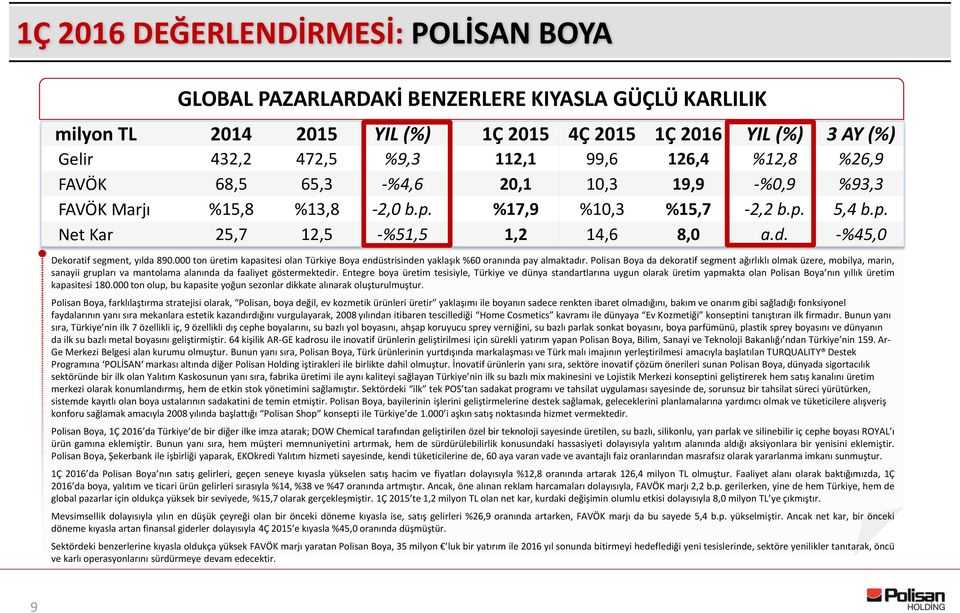 -%45,0 Dekoratif segment, yılda 890.000 ton üretim kapasitesi olan Türkiye Boya endüstrisinden yaklaşık %60 oranında pay almaktadır.