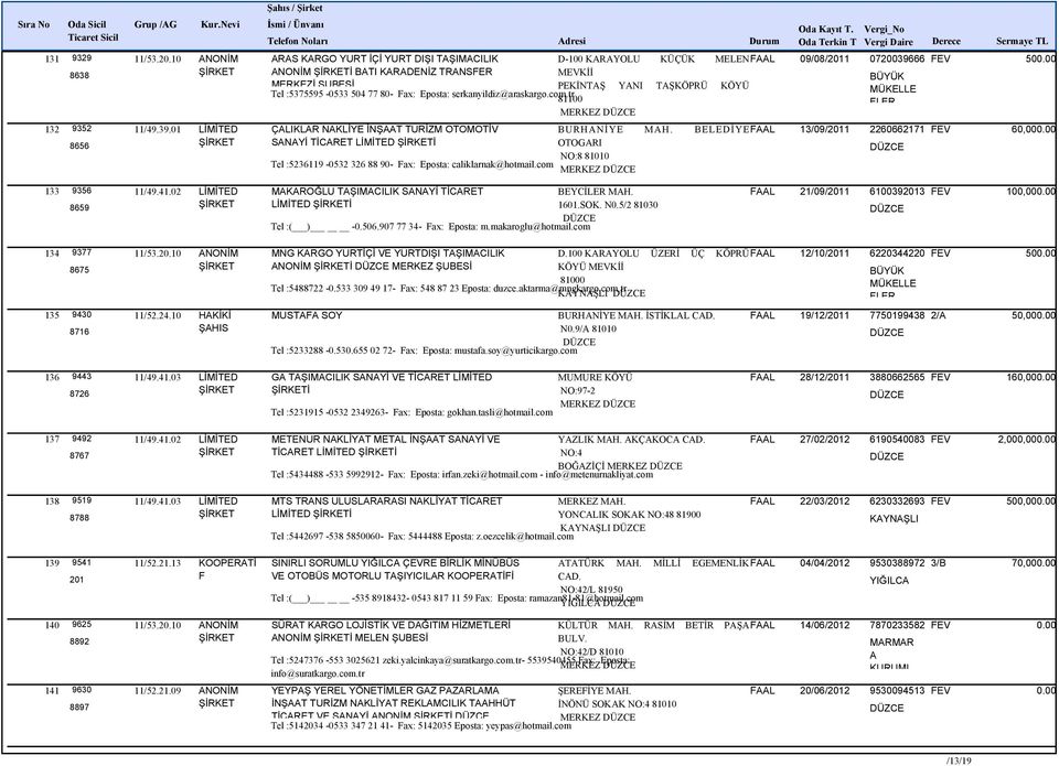 tr MÜKELLE 81100 LER MERKEZ 132 9352 11/49.39.01 LİMİTED ÇALIKLAR NAKLİYE İNŞAAT TURİZM OTOMOTİV BURHANİYE MAH. BELEDİYE AAL 13/09/2011 2260662171 EV 60,000.