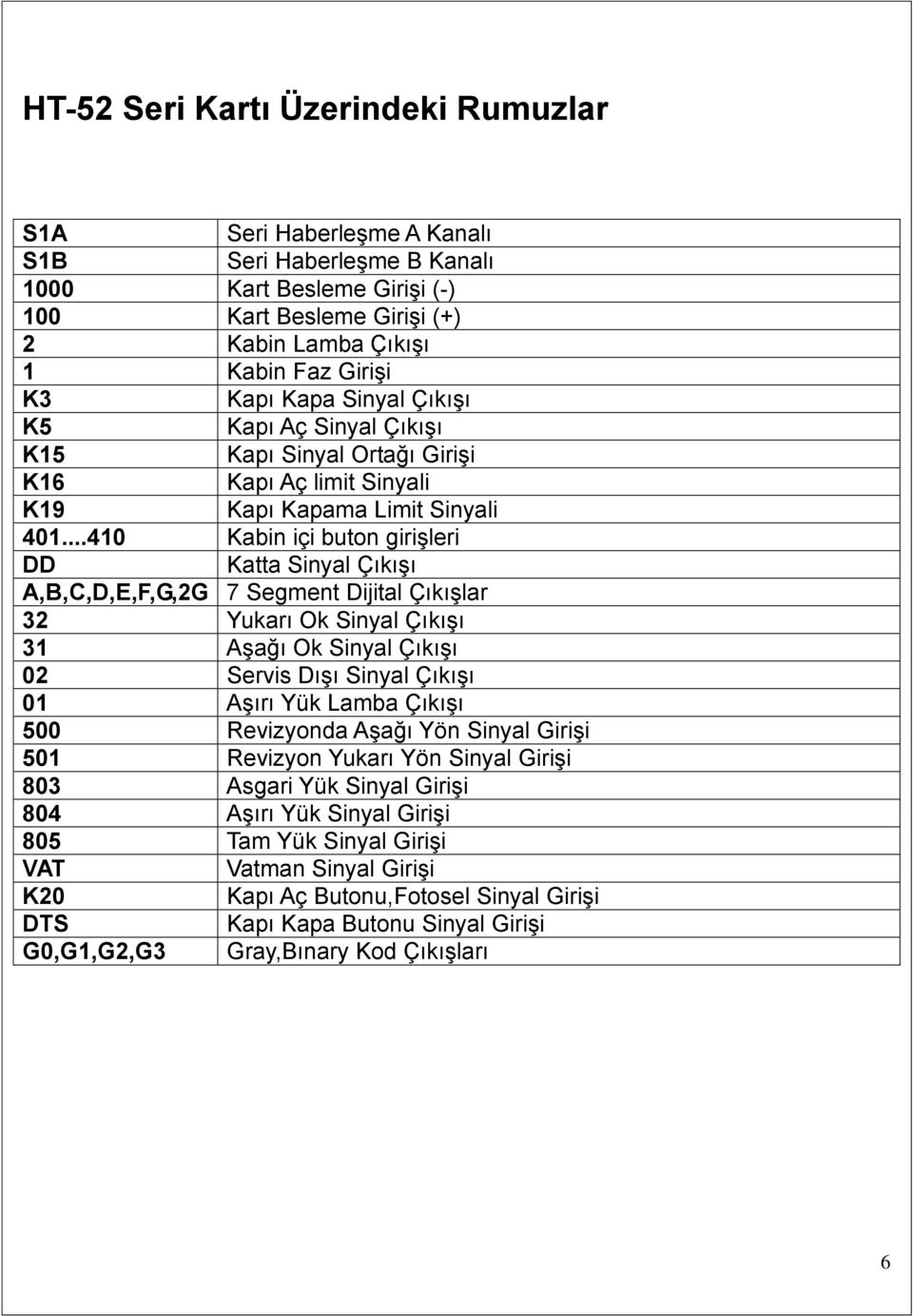 ..410 Kabin içi buton girişleri DD Katta Sinyal Çıkışı A,B,C,D,E,F,G,2G 7 Segment Dijital Çıkışlar 32 Yukarı Ok Sinyal Çıkışı 31 Aşağı Ok Sinyal Çıkışı 02 Servis Dışı Sinyal Çıkışı 01 Aşırı Yük Lamba