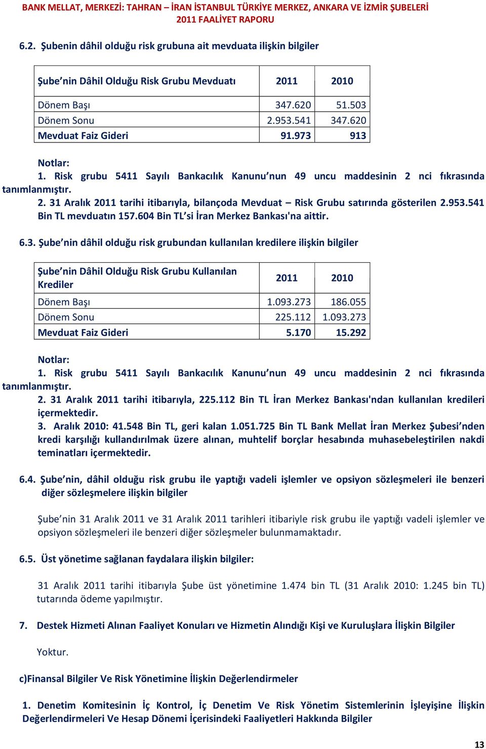 620 Mevduat Faiz Gideri 91.973 913 Notlar: 1. Risk grubu 5411 Sayılı Bankacılık Kanunu nun 49 uncu maddesinin 2 nci fıkrasında tanımlanmıştır. 2. 31 Aralık 2011 tarihi itibarıyla, bilançoda Mevduat Risk Grubu satırında gösterilen 2.