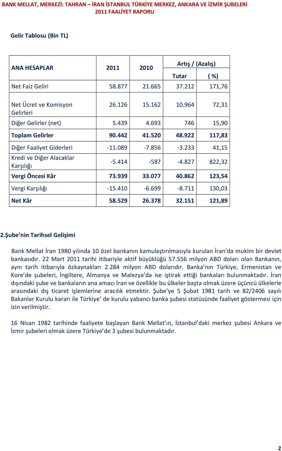 089-7.856-3.233 41,15 Kredi ve Diğer Alacaklar Karşılığı -5.414-587 -4.827 822,32 Vergi Öncesi Kâr 73.939 33.077 40.862 123,54 Vergi Karşılığı -15.410-6.699-8.711 130,03 Net Kâr 58.529 26.378 32.