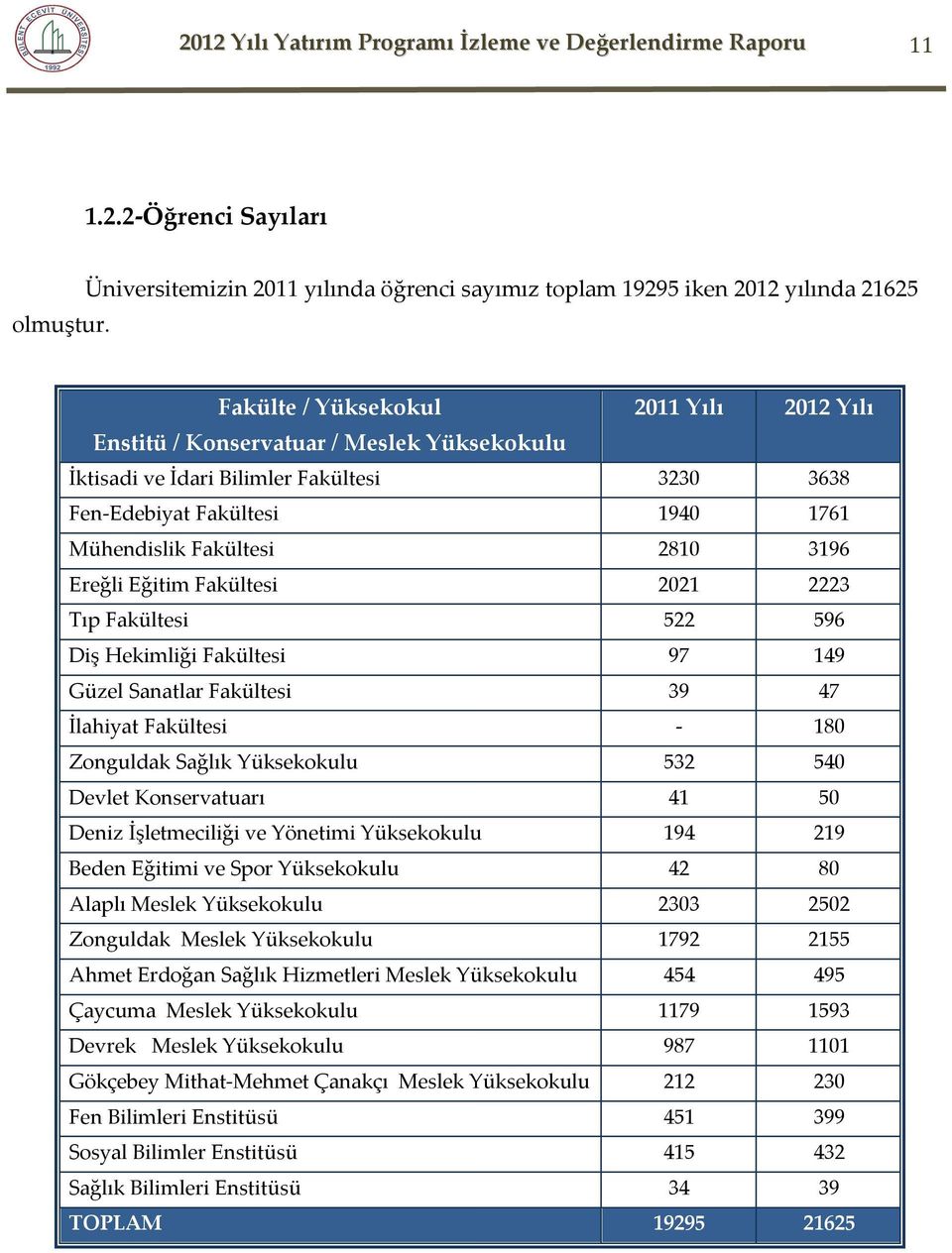 Fakültesi 3230 3638 Fen-Edebiyat Fakültesi 1940 1761 Mühendislik Fakültesi 2810 3196 Ereğli Eğitim Fakültesi 2021 2223 Tıp Fakültesi 522 596 Diş Hekimliği Fakültesi 97 149 Güzel Sanatlar Fakültesi 39