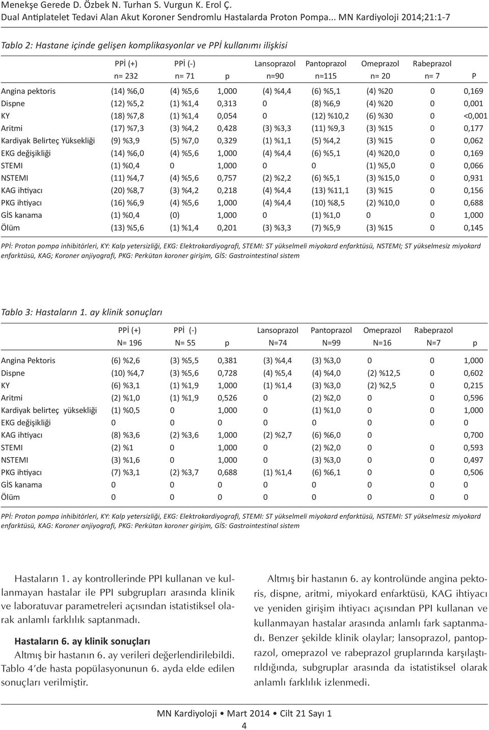 7 P Angina pektoris (14) %6,0 (4) %5,6 1,000 (4) %4,4 (6) %5,1 (4) %20 0 0,169 Dispne (12) %5,2 (1) %1,4 0,313 0 (8) %6,9 (4) %20 0 0,001 KY (18) %7,8 (1) %1,4 0,054 0 (12) %10,2 (6) %30 0 <0,001