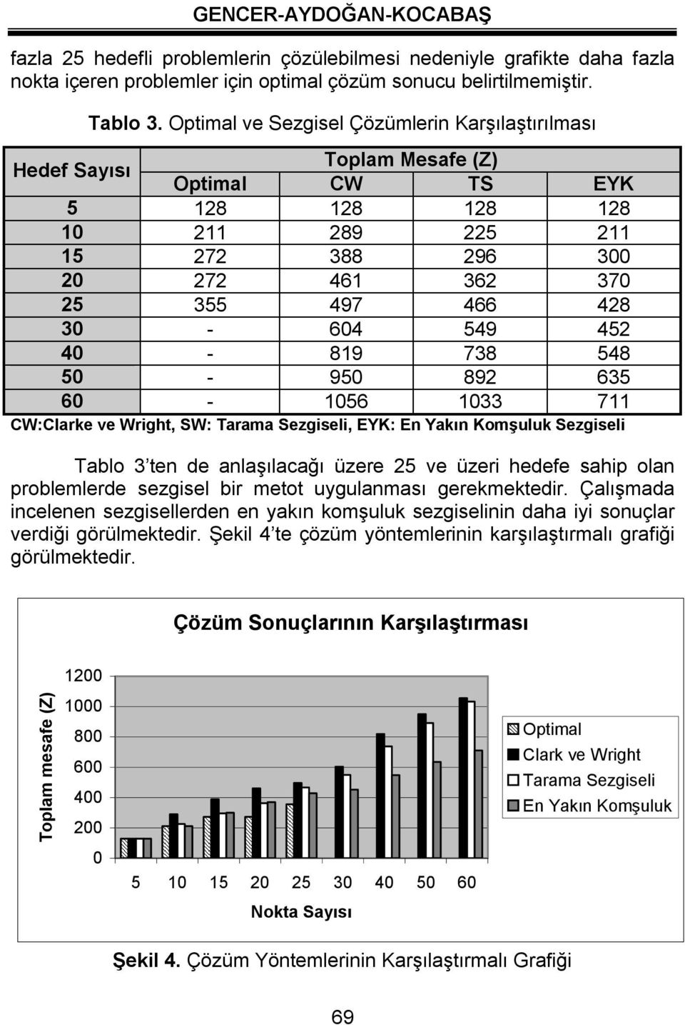 549 452 40-819 738 548 50-950 892 635 60-1056 1033 711 CW:Clarke e Wright, SW: Tarama Sezgiseli, EYK: E Yakı Komşuluk Sezgiseli Tablo 3 te de alaşılacağı üzere 25 e üzeri hedefe sahip ola